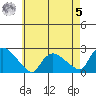 Higganum Creek tide chart for Friday, May 5, 2023