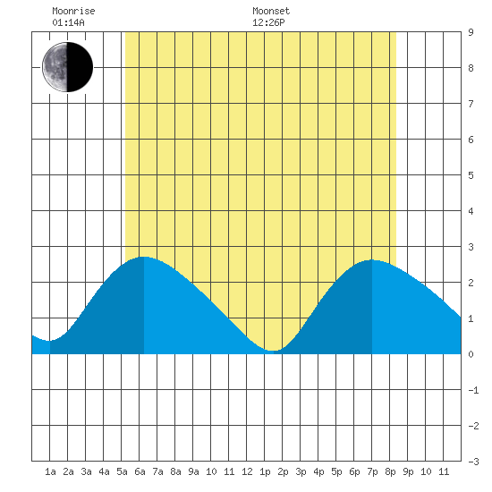 Higganum Creek tide chart for Saturday, June 10, 2023