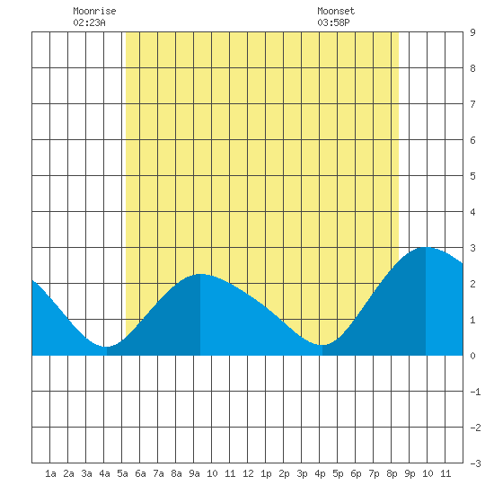 Higganum Creek tide chart for Tuesday, June 13, 2023