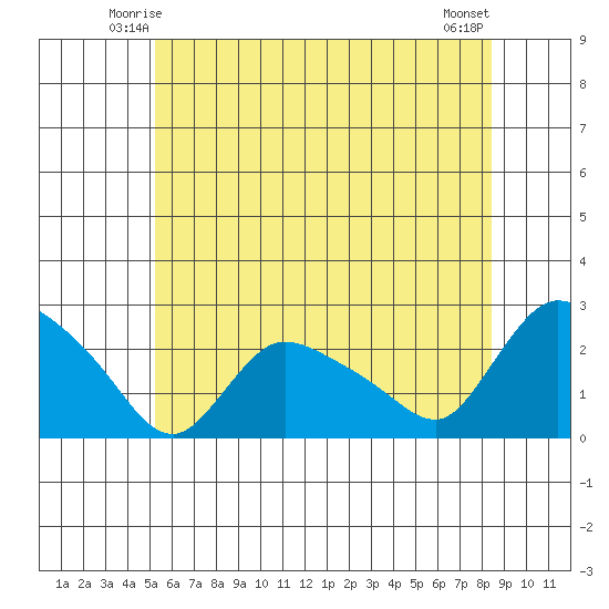 Higganum Creek tide chart for Thursday, June 15, 2023