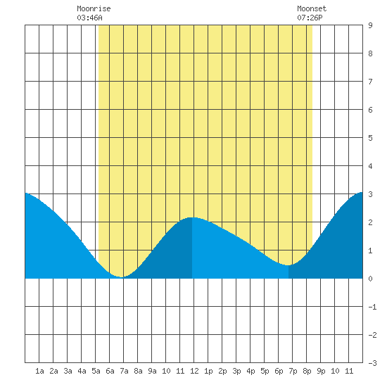 Higganum Creek tide chart for Friday, June 16, 2023
