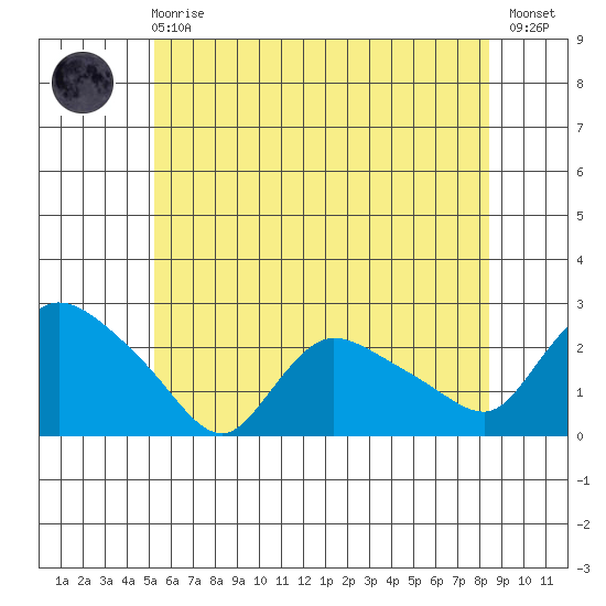 Higganum Creek tide chart for Sunday, June 18, 2023