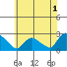 Higganum Creek tide chart for Thursday, June 1, 2023