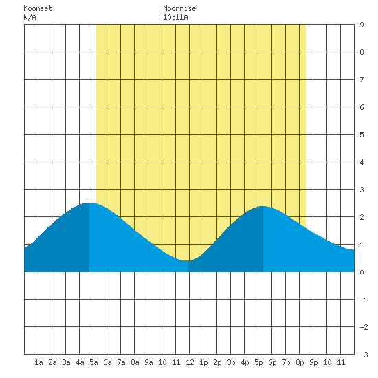 Higganum Creek tide chart for Friday, June 23, 2023