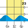 Higganum Creek tide chart for Friday, June 23, 2023
