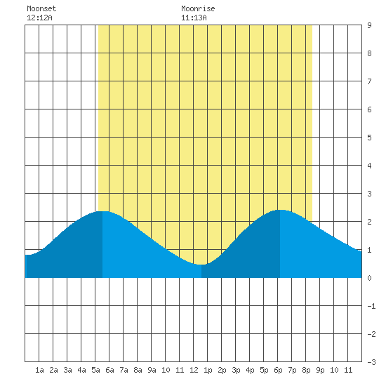 Higganum Creek tide chart for Saturday, June 24, 2023