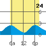 Higganum Creek tide chart for Saturday, June 24, 2023