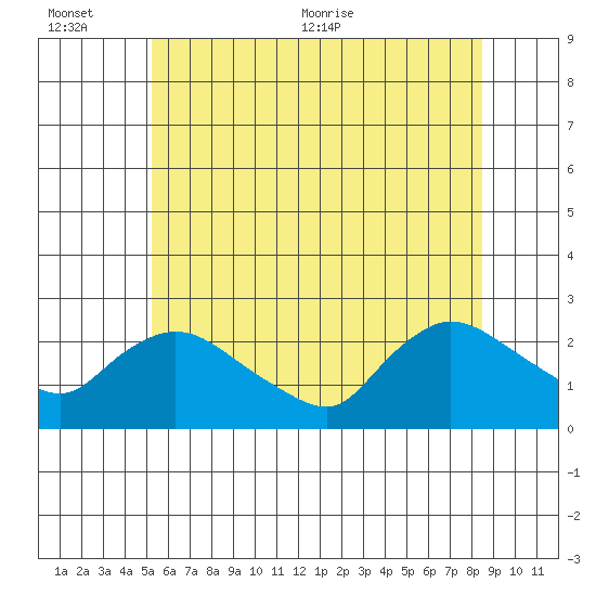 Higganum Creek tide chart for Sunday, June 25, 2023