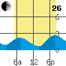 Higganum Creek tide chart for Monday, June 26, 2023