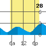 Higganum Creek tide chart for Wednesday, June 28, 2023