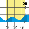 Higganum Creek tide chart for Thursday, June 29, 2023
