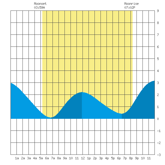 Higganum Creek tide chart for Friday, June 2, 2023
