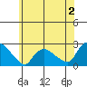 Higganum Creek tide chart for Friday, June 2, 2023