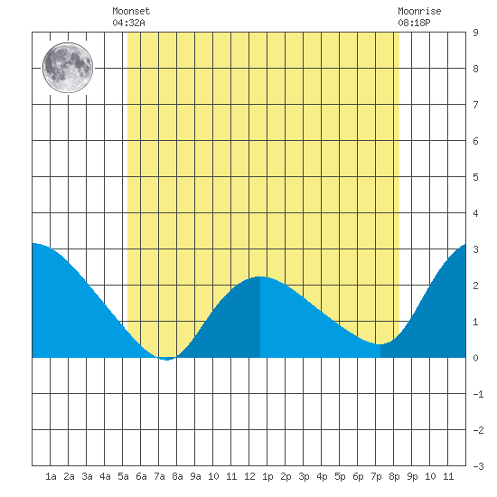 Higganum Creek tide chart for Saturday, June 3, 2023