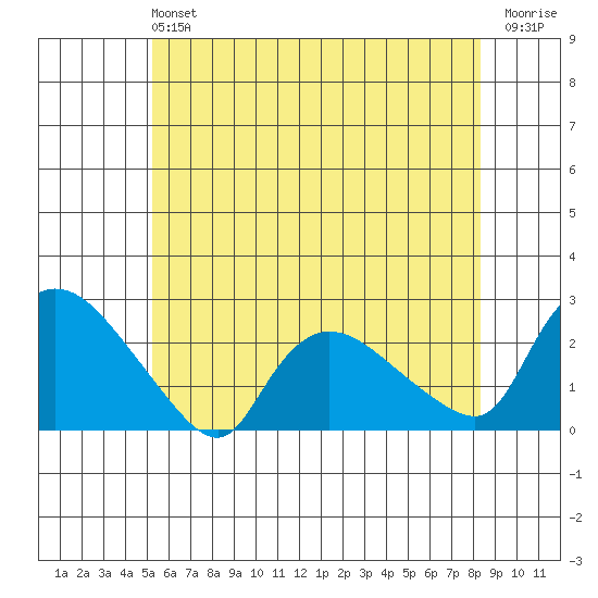 Higganum Creek tide chart for Sunday, June 4, 2023