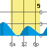 Higganum Creek tide chart for Monday, June 5, 2023