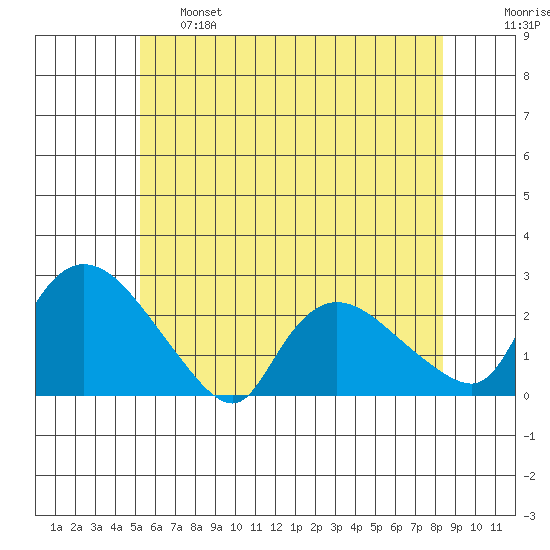 Higganum Creek tide chart for Tuesday, June 6, 2023