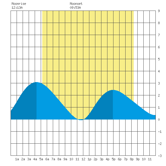 Higganum Creek tide chart for Thursday, June 8, 2023