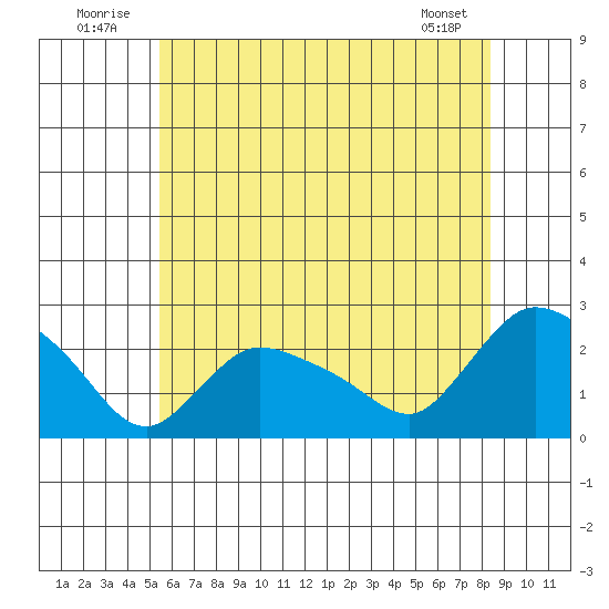 Higganum Creek tide chart for Thursday, July 13, 2023