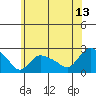 Higganum Creek tide chart for Thursday, July 13, 2023
