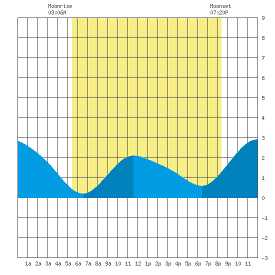 Higganum Creek tide chart for Saturday, July 15, 2023
