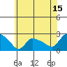 Higganum Creek tide chart for Saturday, July 15, 2023
