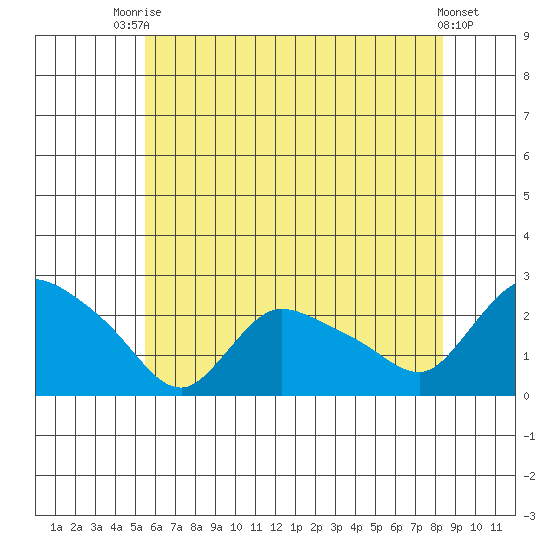 Higganum Creek tide chart for Sunday, July 16, 2023
