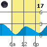 Higganum Creek tide chart for Monday, July 17, 2023