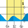 Higganum Creek tide chart for Saturday, July 1, 2023