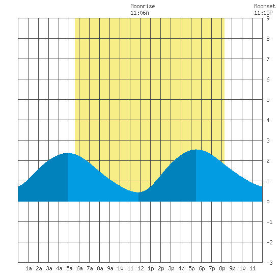 Higganum Creek tide chart for Sunday, July 23, 2023