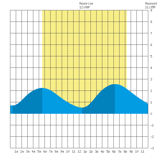 Higganum Creek tide chart for Monday, July 24, 2023