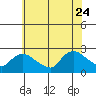Higganum Creek tide chart for Monday, July 24, 2023