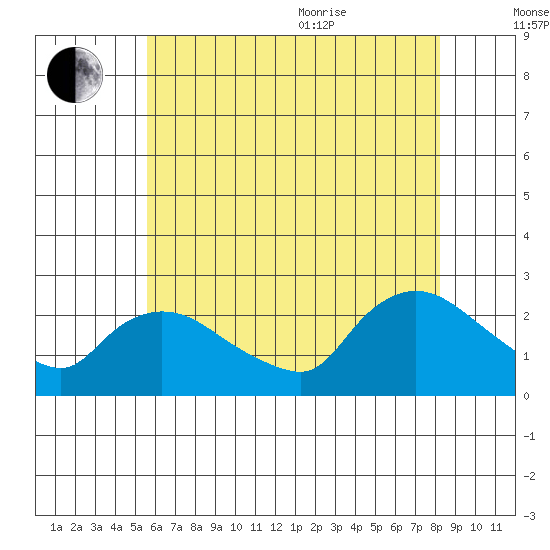 Higganum Creek tide chart for Tuesday, July 25, 2023