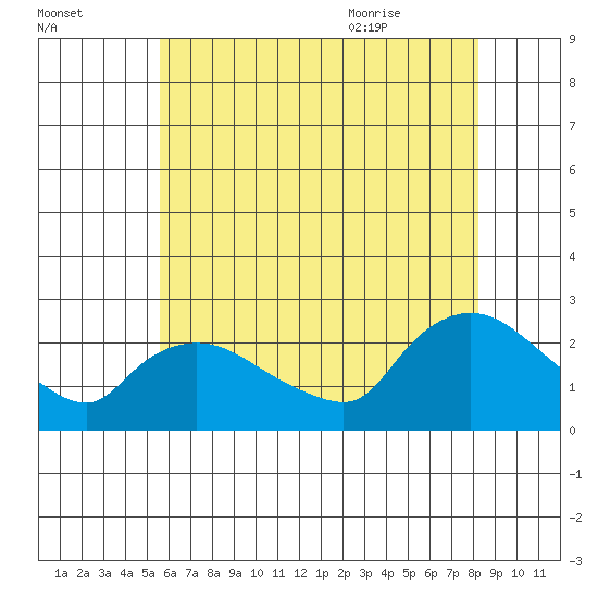 Higganum Creek tide chart for Wednesday, July 26, 2023