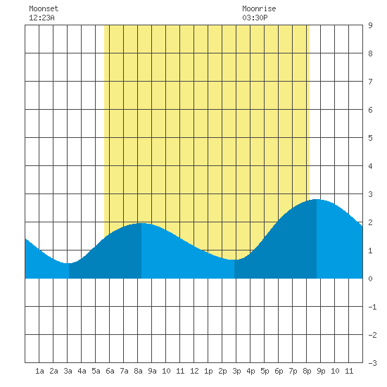 Higganum Creek tide chart for Thursday, July 27, 2023