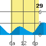 Higganum Creek tide chart for Saturday, July 29, 2023