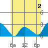 Higganum Creek tide chart for Sunday, July 2, 2023