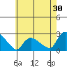 Higganum Creek tide chart for Sunday, July 30, 2023