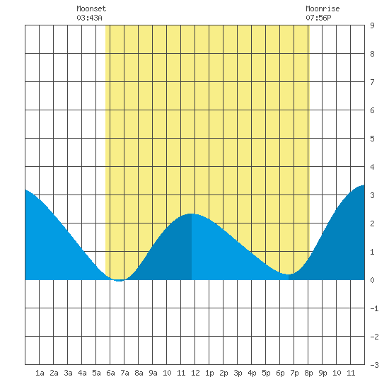 Higganum Creek tide chart for Monday, July 31, 2023