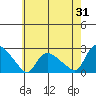 Higganum Creek tide chart for Monday, July 31, 2023