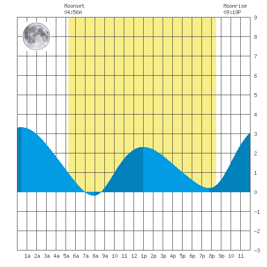 Higganum Creek tide chart for Monday, July 3, 2023