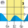 Higganum Creek tide chart for Monday, July 3, 2023