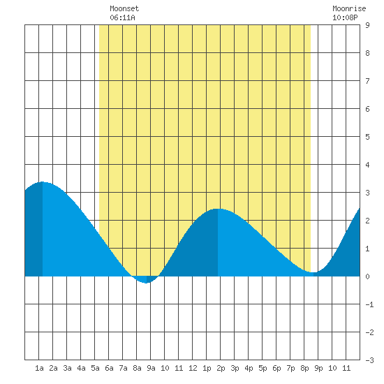 Higganum Creek tide chart for Tuesday, July 4, 2023