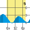 Higganum Creek tide chart for Wednesday, July 5, 2023