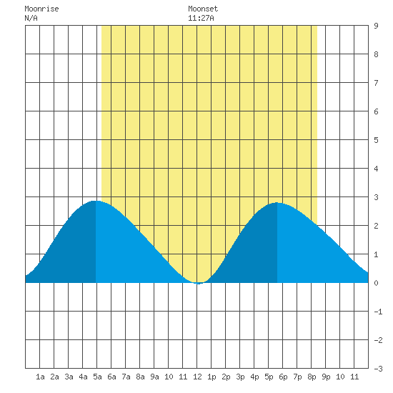 Higganum Creek tide chart for Saturday, July 8, 2023
