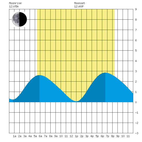 Higganum Creek tide chart for Sunday, July 9, 2023
