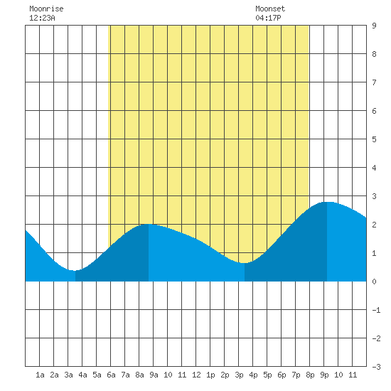 Higganum Creek tide chart for Thursday, August 10, 2023