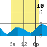 Higganum Creek tide chart for Thursday, August 10, 2023