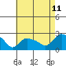 Higganum Creek tide chart for Friday, August 11, 2023