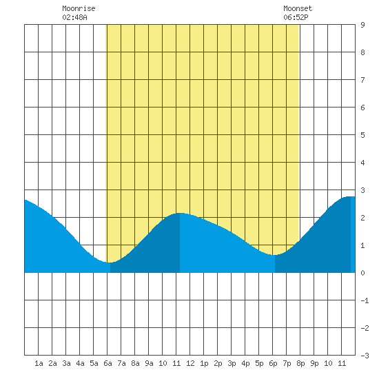 Higganum Creek tide chart for Sunday, August 13, 2023